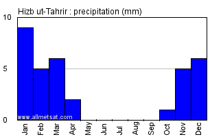 Hizb ut-Tahrir, Egypt, Africa Annual Yearly Monthly Rainfall Graph
